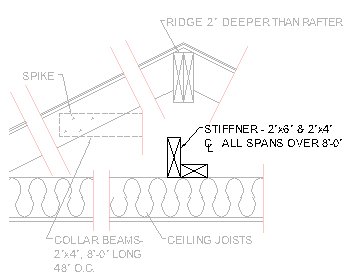 An example of a stiffener on wood ceiling joists An example of a stiffener on wood ceiling joists